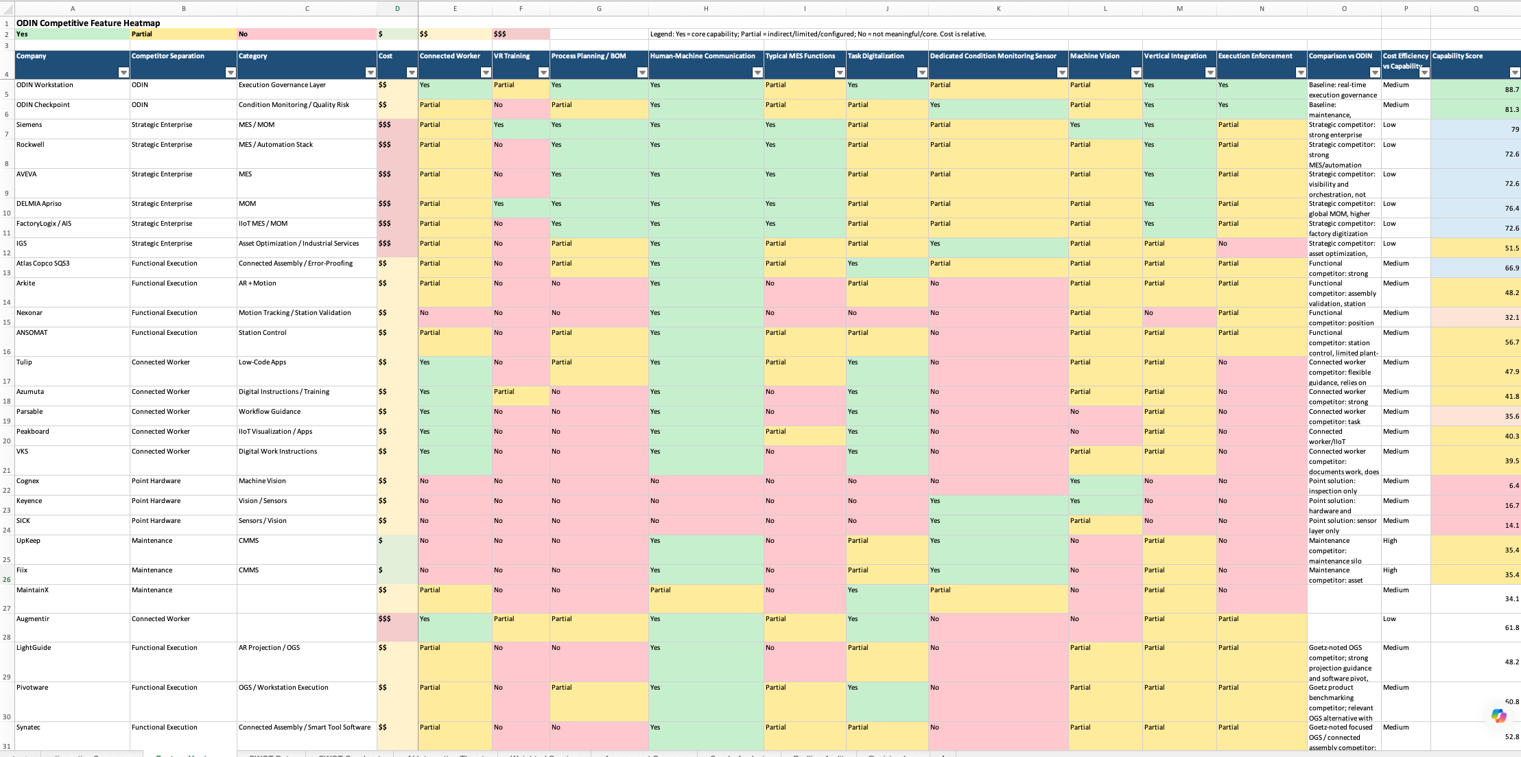ODIN Competitive Assessment version 4, full scored matrix