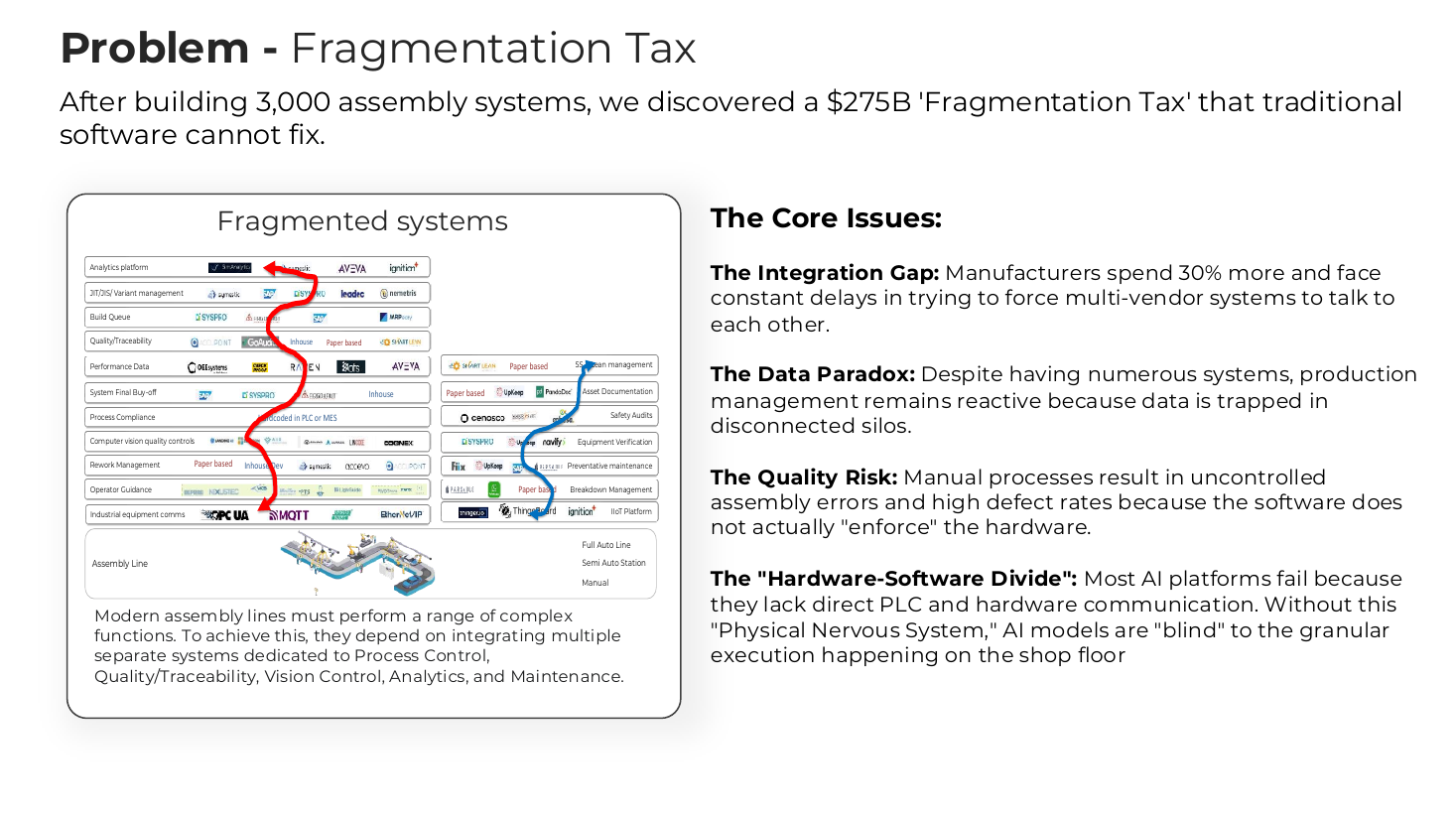 Fragmentation Tax problem slide